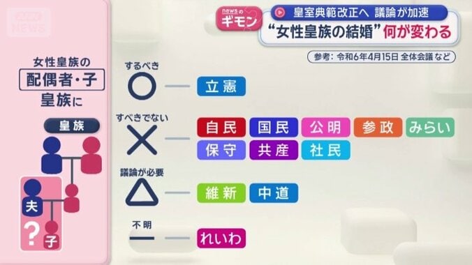 女性皇族が結婚した相手と子どもを皇族とするか