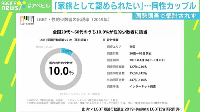 「結婚が大きな夢っておかしい。家族になれずに死ぬのはつらすぎる」 国勢調査で集計されない“同性カップル” 強く願う“家族”のかたち 3枚目