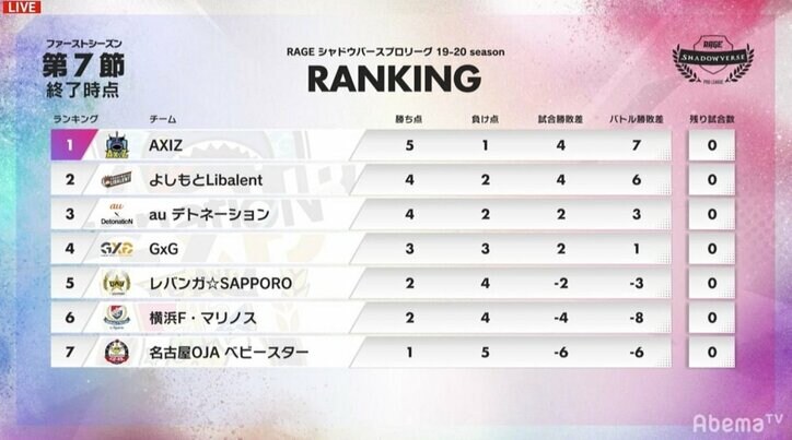 G×G、新規参戦1期目を3勝3敗で終了／RAGE Shadowverse Pro League 19-20 1st