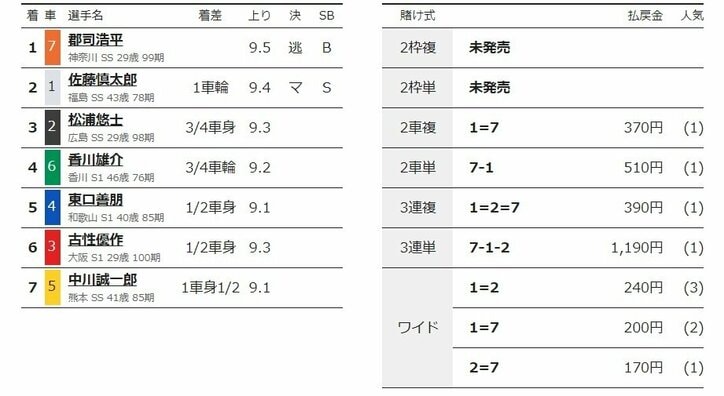 地元・郡司浩平が初日特選で勝利「良い連携ができた」／小田原：北条早雲杯争奪戦