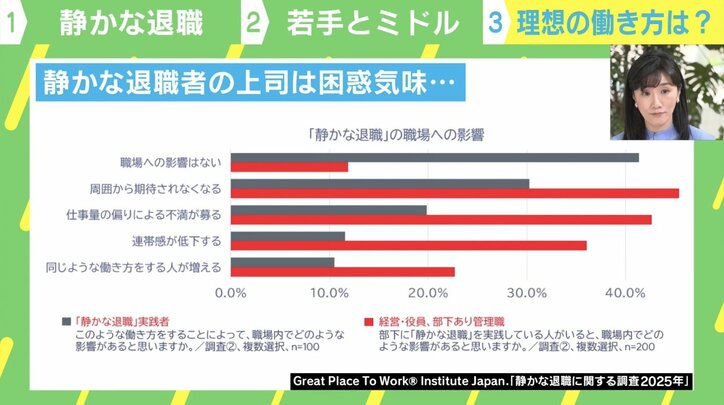 静かな退職者に関する調査 2025年