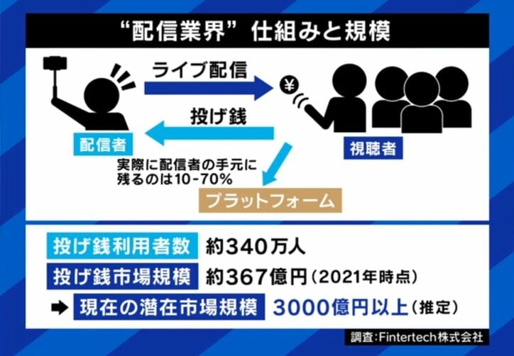 配信業界の仕組み