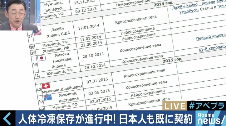 ロシアで蘇る日を待つ日本人女性も…400万円で人体の冷凍保存が可能に