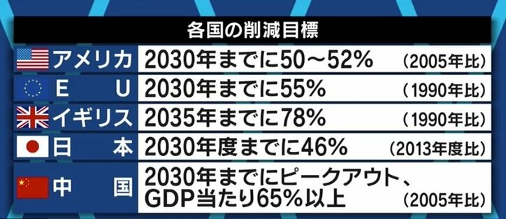 62%を求める若者たちも…「温室効果ガス46%削減」、達成のためには原発再稼働だけでなく増税や料金アップも不可避?