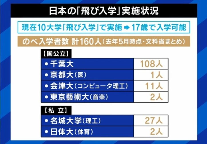 日本の飛び入学