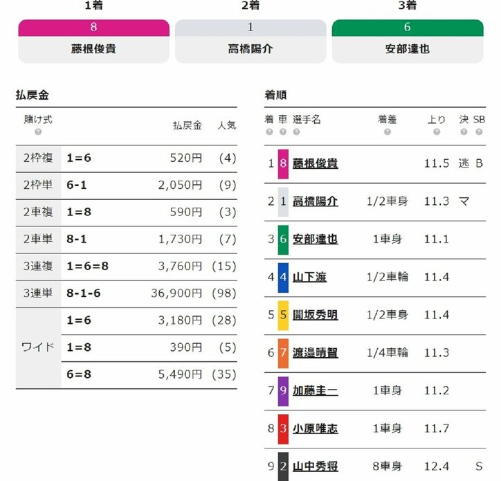 藤根俊貴が逃げて連勝「良い頃の感覚が戻ってきた」／青森・国際自転車トラック競技支援