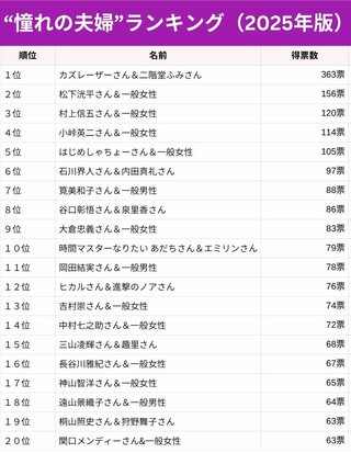 2025年に結婚した“憧れの夫婦”ランキングを発表…カズレーザー＆二階堂ふみ、村上信五、はじめしゃちょーなどランクイン