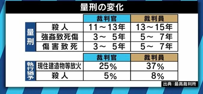 「精神的・肉体的な疲労感が強かった。それでもやって良かった」裁判員経験者が明かす決断の重み 7枚目