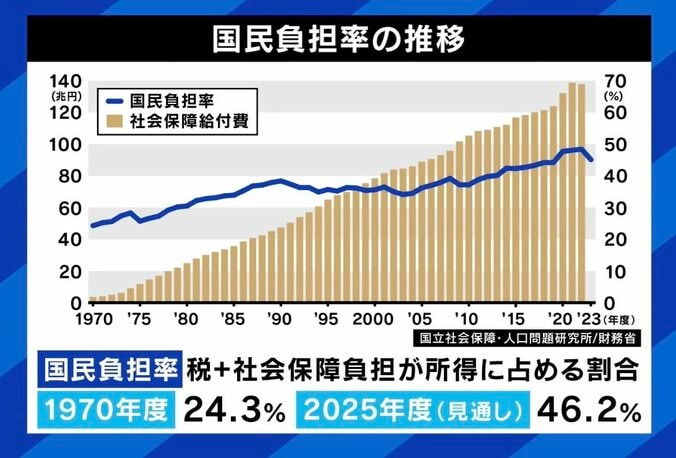 国民負担率の推移