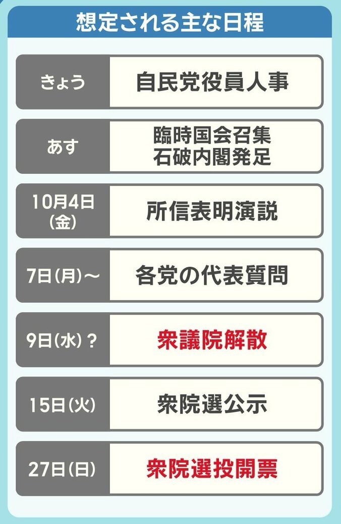 想定される主な日程（先月30日時点）