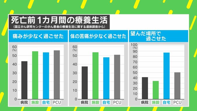 「健康なうちに今後の話を」人生最後はどこで過ごす？痛みとの向き合い方は 荒川真衣と“看取り”を考える 1枚目