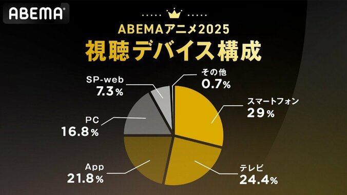 [照片/图片] ABEMA动画收视排行榜2025，总播放量第1位是《我们这一家》，平均播放量由《药屋少女的呢喃》独占上位，评论数第1位是《逆袭的夏亚》 6