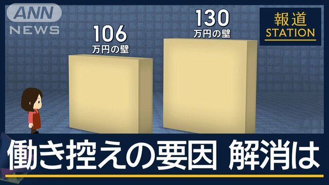 『年収の壁』見直し 議論はじまる　働き損に… “130万円の壁”も 1枚目