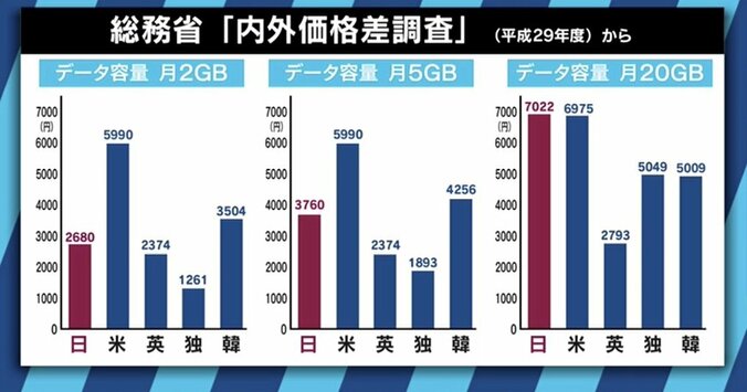 政府が携帯各社の“公正な競争”に本腰　アップルと大手キャリアの“契約”にメスも？ 12枚目