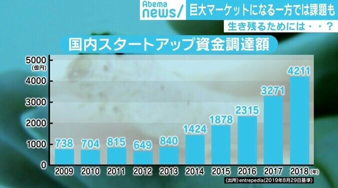 賞金懸けた令和版“マネーの虎”でしのぎ削る 日本のスタートアップ企業の最前線 5枚目
