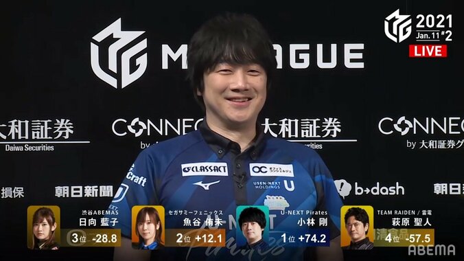 笑顔のツボは語呂合わせ？小林剛、5万5500点の「ゴーゴーゴー」にニッコリ ファン「ロボが壊れた」／麻雀・Mリーグ 1枚目