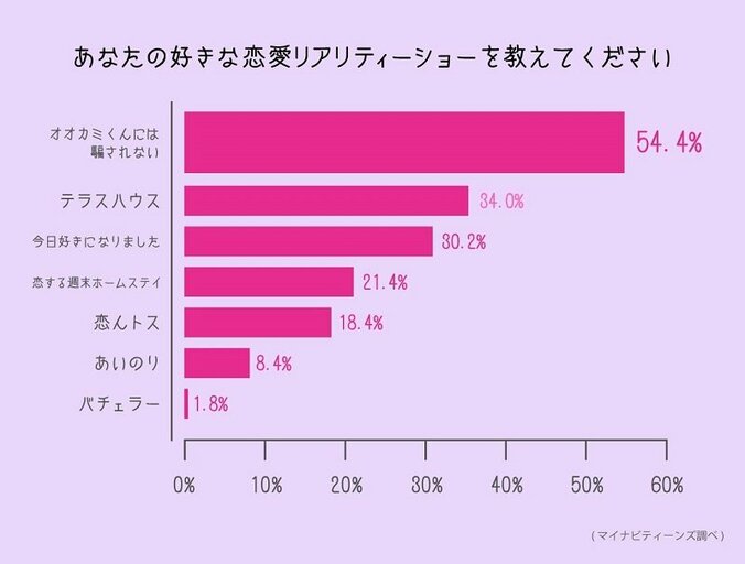 女子中高生が選ぶ“一番好きな恋愛リアリティーショー”　第1位にAbemaTV『オオカミくんには騙されない』 3枚目