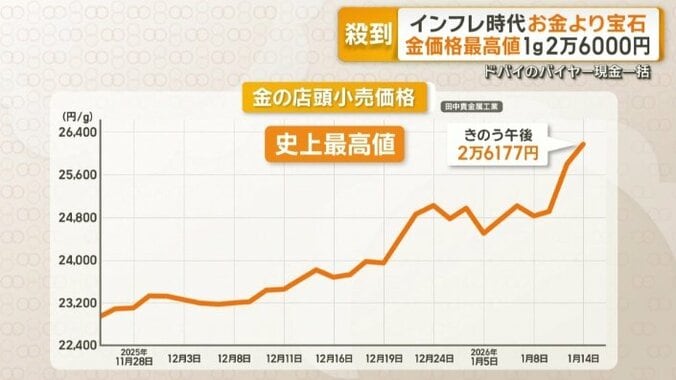 史上最高値を更新し続ける金の店頭小売価格