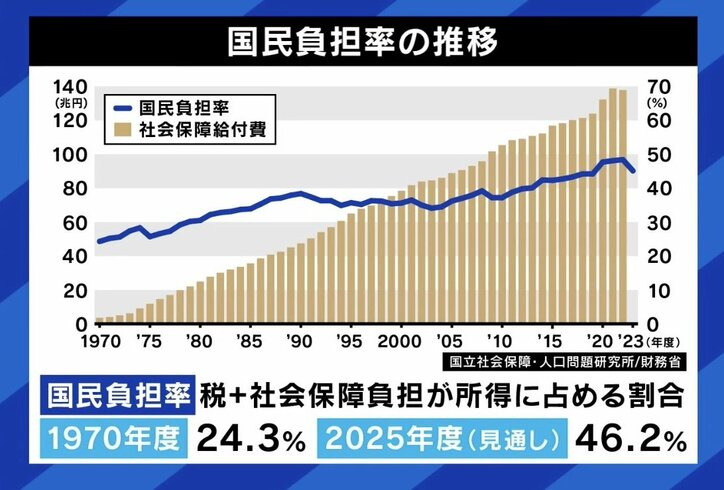 国民負担率の推移