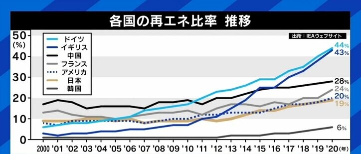 「原発活用」の政府大転換、しかし“核のゴミ”の処分場選定は道筋示されず… 若新雄純氏「誰がリスクを取るのかという話。実家の地下に造りたい」