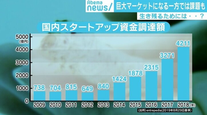 賞金懸けた令和版“マネーの虎”でしのぎ削る 日本のスタートアップ企業の最前線