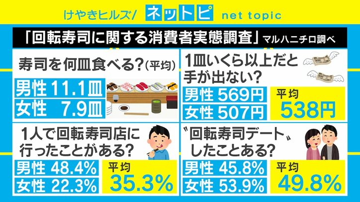 回転寿司“人気ネタ”ランキング2020発表！ 不動のトップの隠れた歴史とは 2枚目