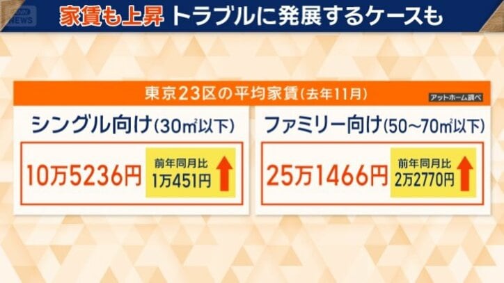東京23区の平均家賃（去年11月）