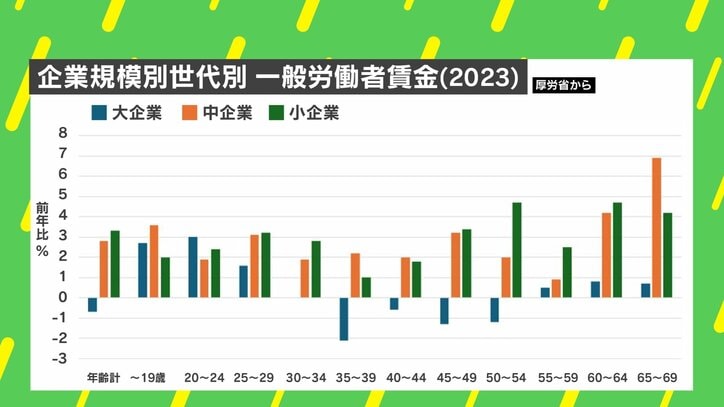 企業規模別世代別 一般労働者賃金