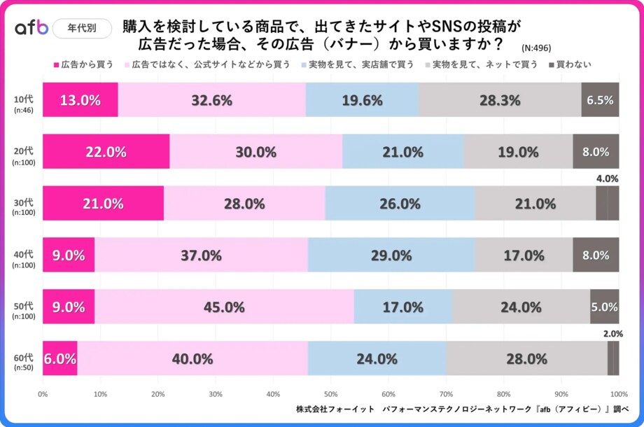 購入を検討している商品を「ネット広告から買う」人は全体の何％？ 特にミレニアル世代の結果には大きな差が！【フォーイット調べ】