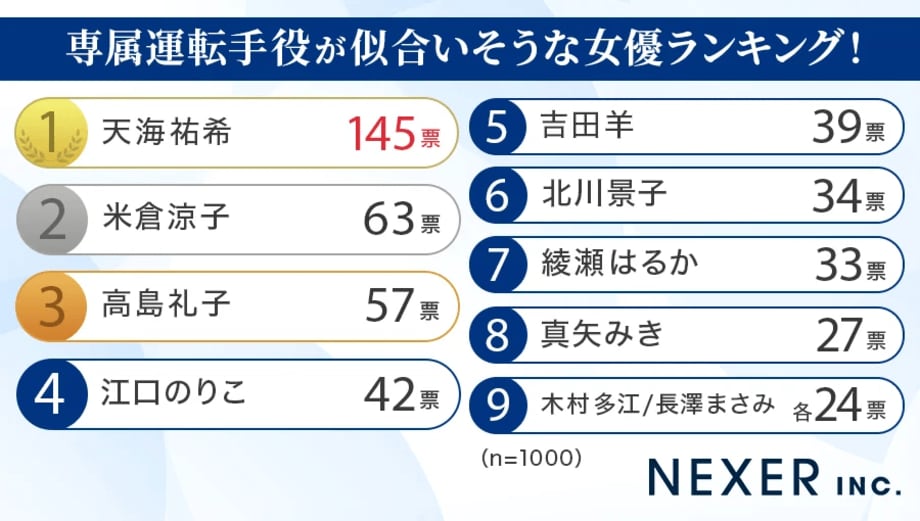 【写真・画像】「シェアハウスしてみたい芸能人ランキング」男女別で発表 いとうあさこや大泉洋がランクイン 1枚目