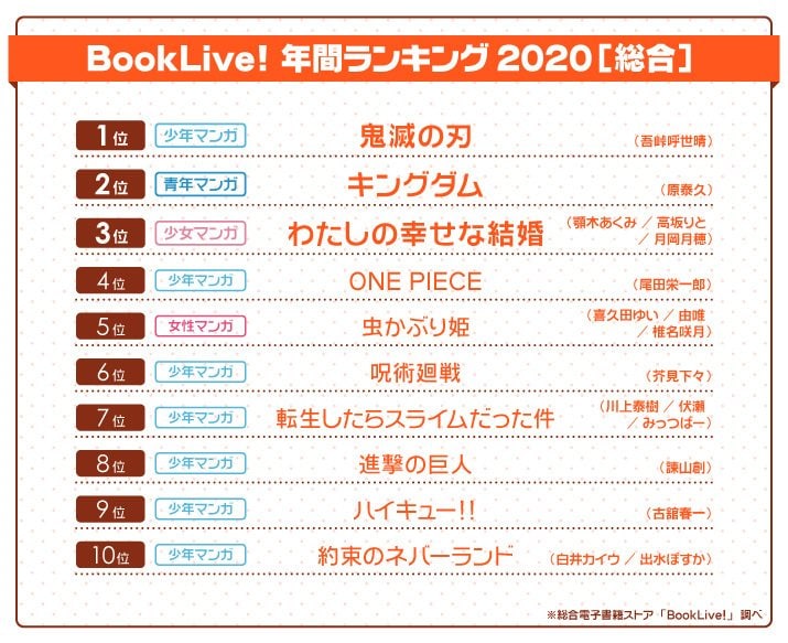 2020年電子書籍ランキング1位は『鬼滅の刃』に！『キングダム』は2位