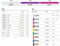 結果・払い戻し