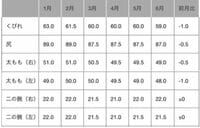 上田まりえ『身体測定結果【6月】』