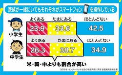 家族といてもスマホ操作…米韓中より割合高い日本、キモは“良い距離感”