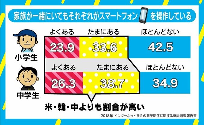 家族といてもスマホ操作…米韓中より割合高い日本、キモは“良い距離感” 1枚目