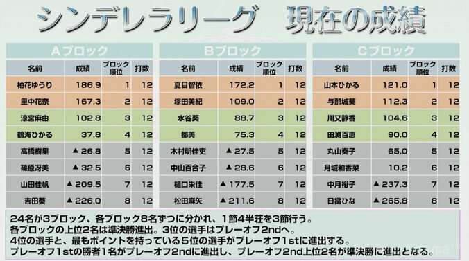 山本ひかる、首位で準決勝進出／麻雀・シンデレラリーグ　第3節Cブロック2卓 3枚目