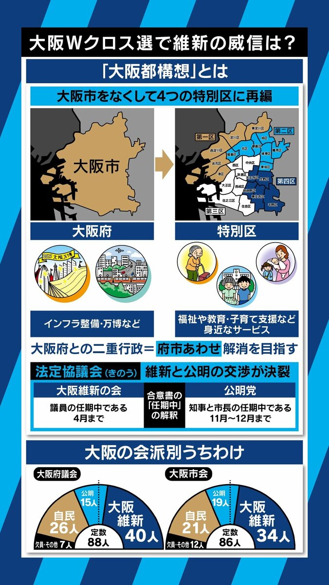 自民・維新の2大政党制の足がかりに？これでわかる！大阪都構想に向け”ダブルクロス選挙”に挑む松井知事・吉村市長、維新の狙い 2枚目