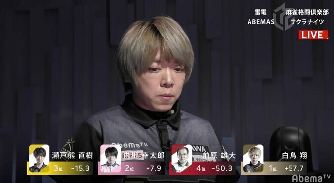 苦しい時こそ高く翔べ　白鳥翔、先行逃げ切りで今期8勝目　エース多井の箱ラスを帳消し 2枚目