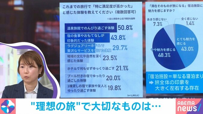 旅行に関する満足度などを調査した結果