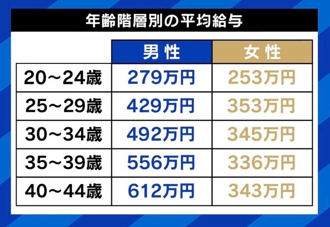 年齢階層別の平均給与