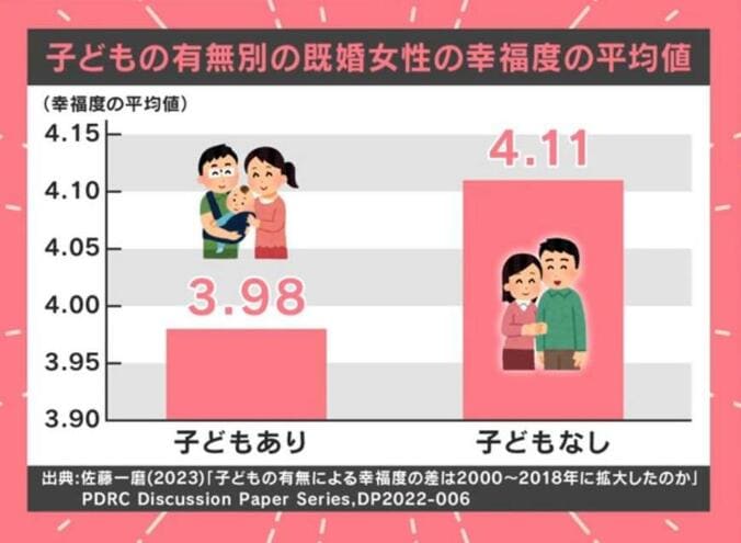 子どもの有無別の既婚女性の幸福度の平均度