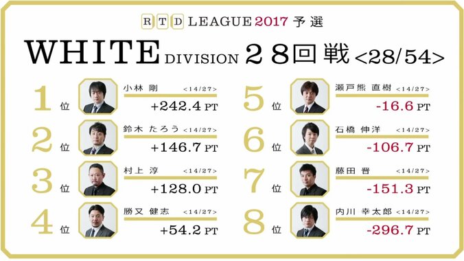 麻雀RTDリーグWHITE 27･28回戦　小林剛が逃げ切りトップ　石橋伸洋はオーラス逆転 3枚目