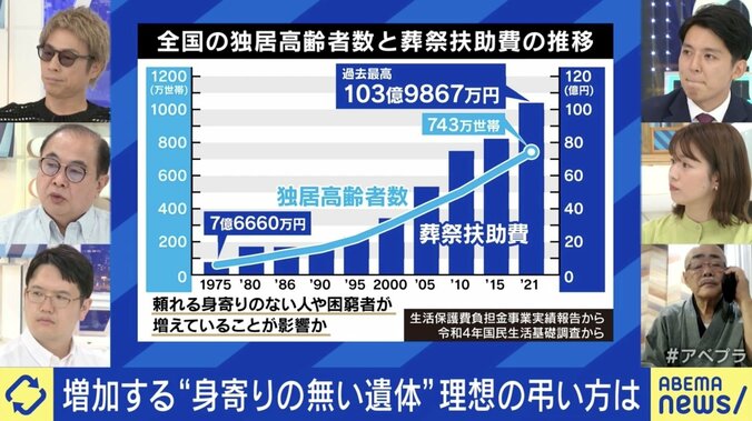 「無縁仏にしてもらえませんか」 “引き取り手のない遺体”が増加 税金負担の葬儀に反対の声も 理想の弔い方は 3枚目