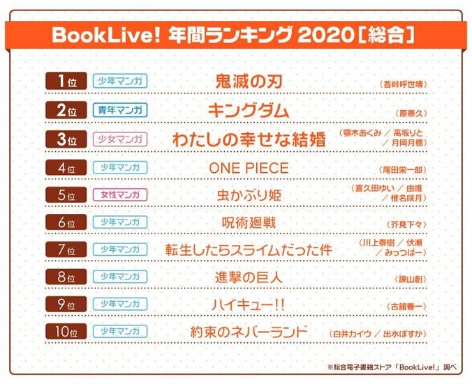 2020年電子書籍ランキング1位は『鬼滅の刃』に！『キングダム』は2位陥落、急上昇は『呪術廻戦』 1枚目