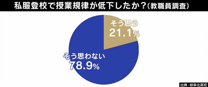  ひろゆき氏「制服ごときで貧富の差は隠せない」家庭の負担にも…“学校制服”の必要性 10枚目