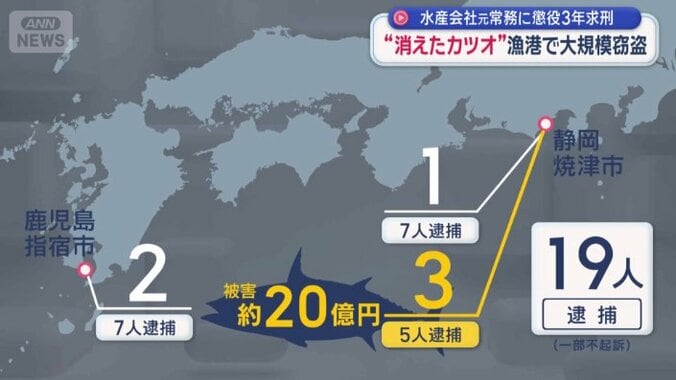 焼津漁港では19人もの関係者が逮捕されている