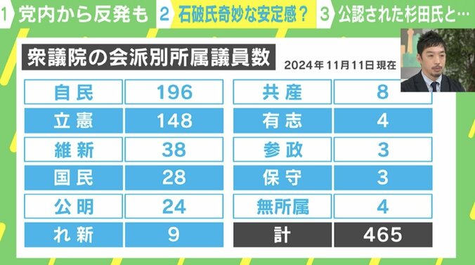 衆議院の会派別所属議員数