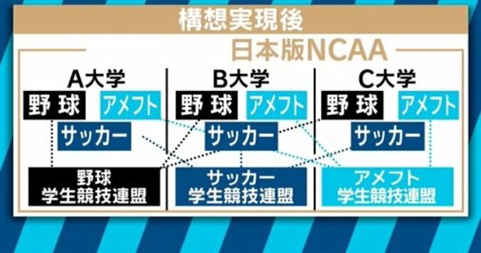 悪質タックル問題「日本版NCAAが再発を防ぐ？設立を阻む予算の壁 3枚目