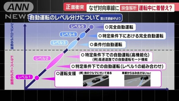 自動運転のレベル分けについて