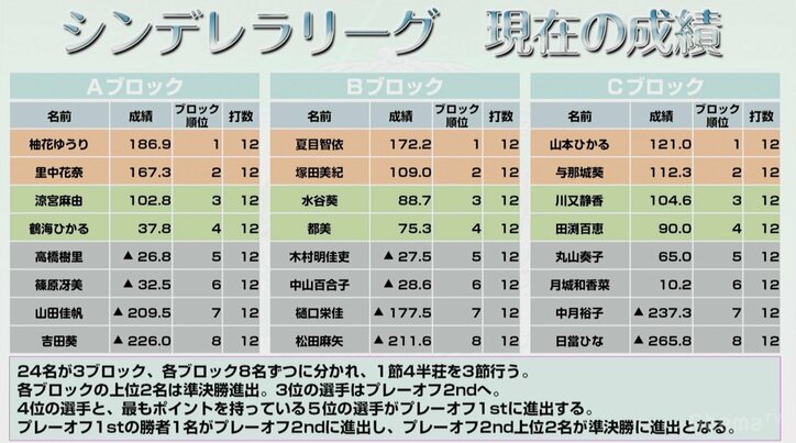 山本ひかる、首位で準決勝進出/麻雀・シンデレラリーグ 第3節Cブロック2卓
